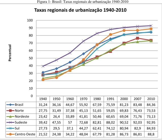 Figura 1- Brasil: Taxas regionais de urbanização 1940-2010 