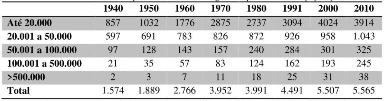 Tabela 2 - Brasil: Número de municípios nos Censos Demográficos por tamanho da população 1940-2010    1940  1950  1960  1970  1980  1991  2000  2010  Até 20.000  857  1032  1776  2875  2737  3094  4024  3914  20.001 a 50.000  597  691  783  826  872  926  