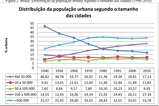 Figura 2 -Brasil: Distribuição da população urbana segundo o tamanho das cidades (1940-2010) 