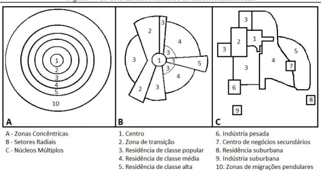 Figura 4 - Os Três modelos clássicos da estrutura intraurbana 