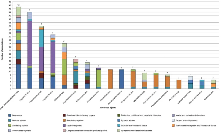 Figure 3. Number of associations described per infectious agent (year 2001–2010). There were 75 infectious agents identified in this study.