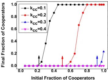Figure 5. Final fraction of cooperators as a function of the intra-group bias a. We set N 1 ~150, N 2 ~100, L 1 ~6, L 2 ~9, v~0:01, b~0:1, b~2, c~1, k CC ~0:2, k CD ~0:6 and k DD ~0:8