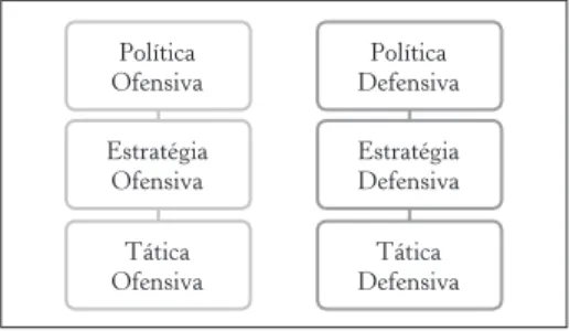 Figura 3 – Continuidade direta entre ofensiva/defensiva na política-estratégica- política-estratégica--tática