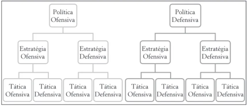 Figura 4 – Continuidade alternada entre ofensiva/defensiva na política-estra- política-estra-tégia-tática