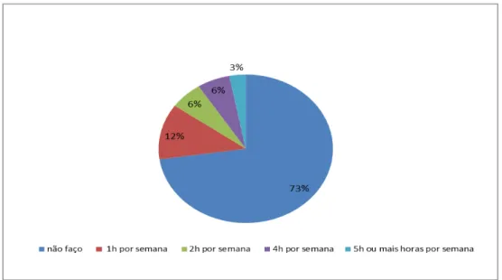 FIGURA 1 - Tempo gasto, pelos(as) alunos(as) com cursos extraescolares  Fonte: Questionário de hábitos de sono