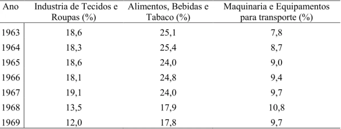 Tabela III: Taxas de crescimento industrial. 1968-1969 