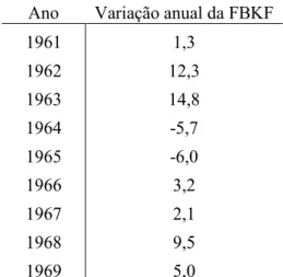Tabela IV: Variação anual da formação bruta de capital fixo 