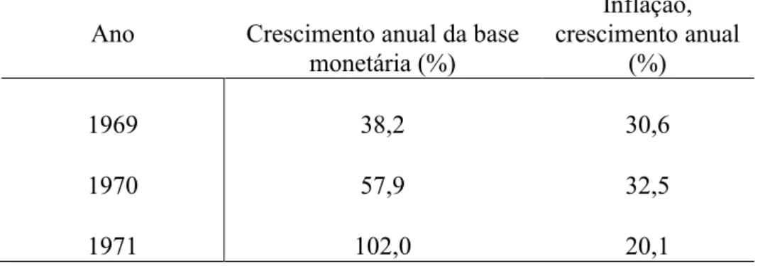 Tabela IX: Taxa de crescimento anual da base monetária e da inflação 