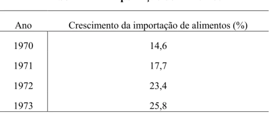 Tabela XII  –  Importação de alimentos  Ano  Crescimento da importação de alimentos (%) 