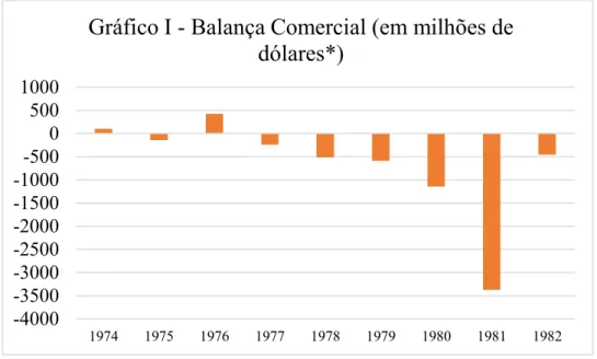 Gráfico I - Balança Comercial (em milhões de  dólares*)