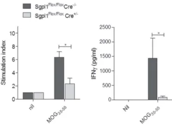 Figure 9. Diminished MOG-specific recall response of T-cells from inducible Sgpl1-deficient mice