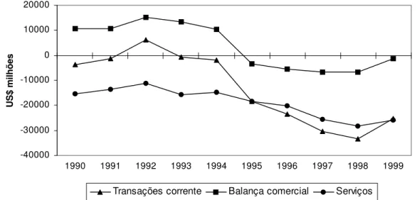 Gráfico 3.3 Balança Comercial e Saldo em Conta Corrente  Fonte: Banco Central do Brasil