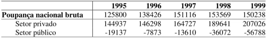 Tabela 3.2 Poupança Nacional Bruta e Formação Bruta de Capital – 1995 a 1999 (em R$ milhões) 