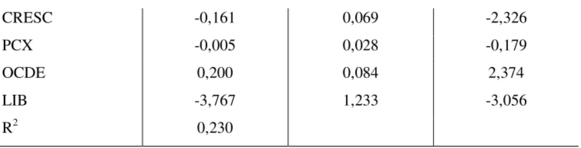 Tabela 3.4 Estimação do modelo com dummy de intercepto por máxima verossimilhança  Variável  Coeficiente  Desvio-padrão  Estatística t 