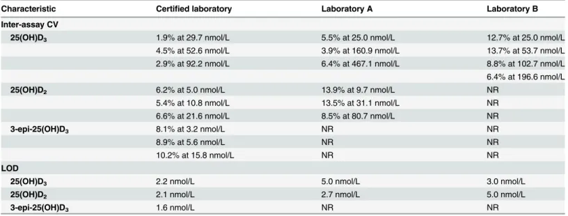 Table 1. Analytical characteristics of the laboratories using assays based on liquid chromatography-tandem mass spectrometry.