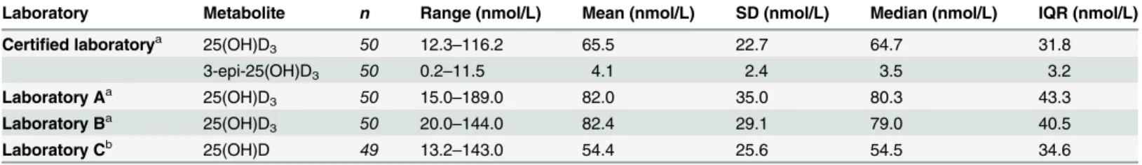Table 2 shows the range of 25(OH)D concentrations reported by each laboratory, along with descriptive statistics