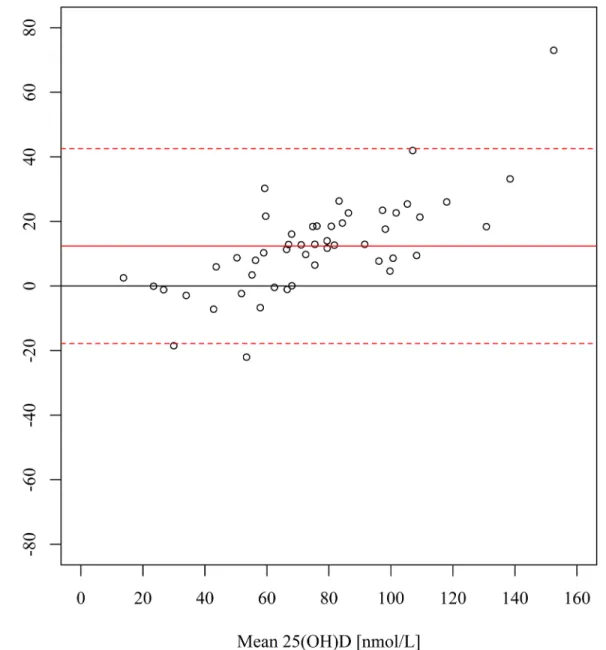 Fig 1. Bland-Altman plot of serum 25(OH)D concentrations at laboratory A (LC-MS/MS) v certified laboratory (LC-MS/MS)