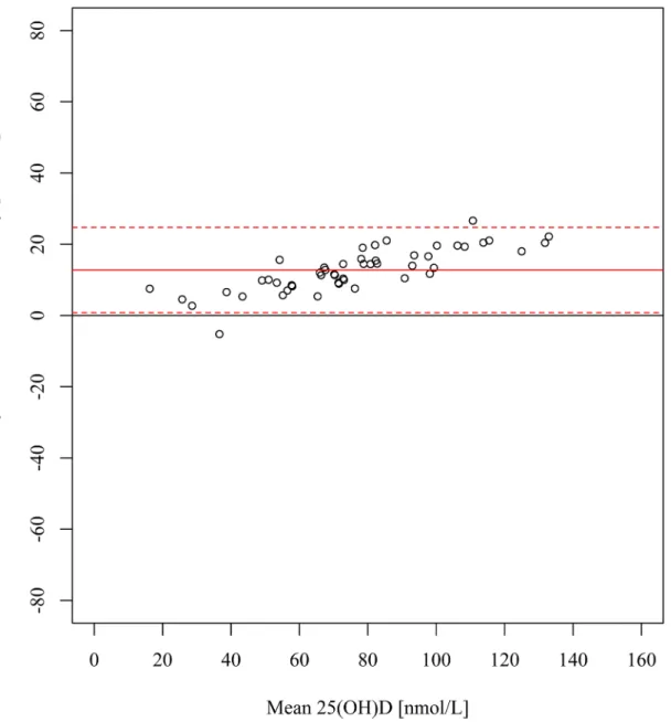 Fig 2. Bland-Altman plot of serum 25(OH)D concentrations at laboratory B (LC-MS/MS) v certified laboratory (LC-MS/MS)