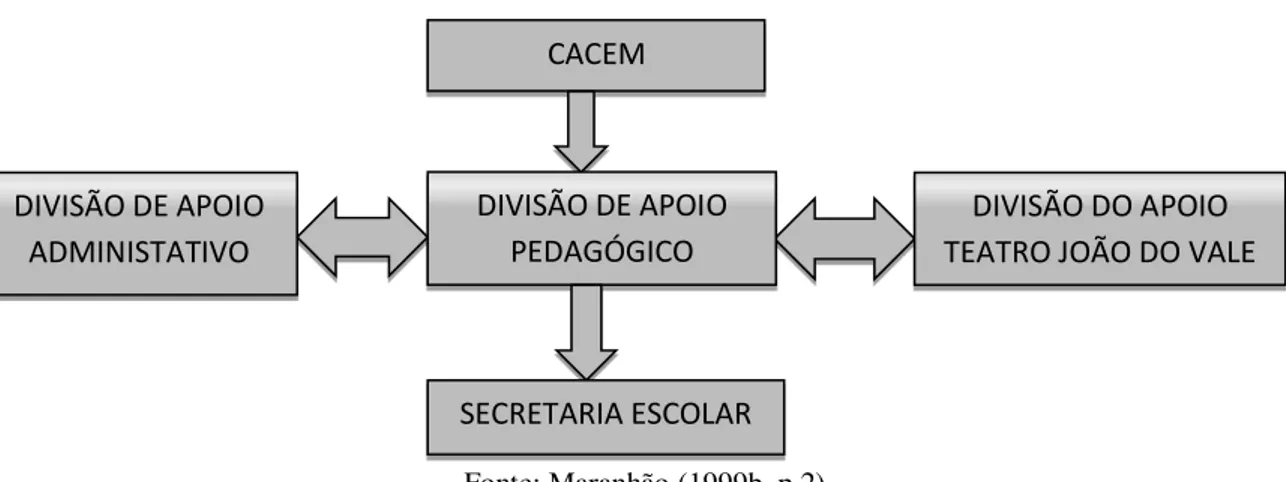 FIGURA 8- Estrutura administrativa do CACEM. 