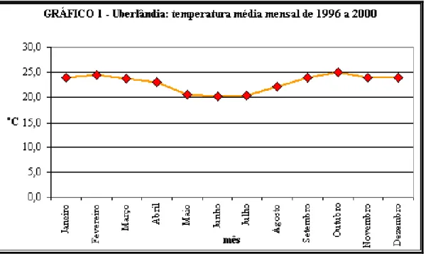 Gráfico 1: Uberlândia: temperatura média mensal de 1996 a 2000  Fonte: Mendes, P. C.2001