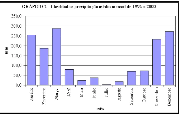 Gráfico 2: Uberlândia: precipitação média mensal de 1996 a 2000  Fonte: Mendes, P. C. 2001