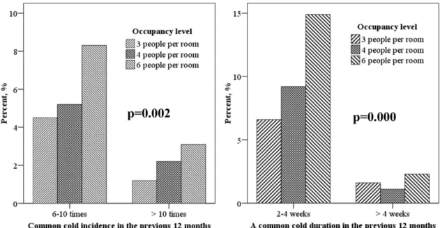 Figure 3 shows that the lowest quartile of out-to indoor air flow rates per person in both summer and winter were associated with an increased proportion of occupants with $6 common colds in the previous 12 months