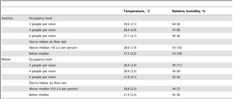 Table 2. Temperature and relative humidity in rooms with different occupancy levels and outdoor air flow rates, mean (standard deviation).