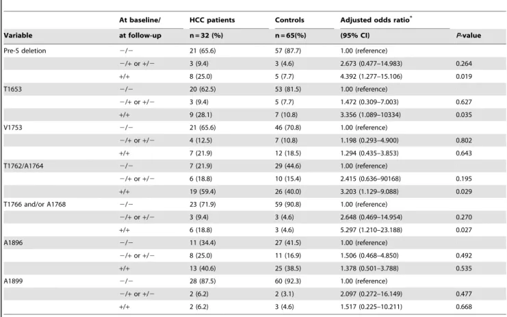 Table 5. Longitudinal observation of specific mutation patterns of pre-S deletion, T1762/A1764, and T1766 and/or A1768 mutations in 14 HCC patients.