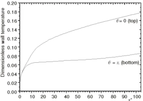 Figure 7. Axial variation of the outer wall temperature  for Gr = 10 7  at the top and the bottom of the duct 