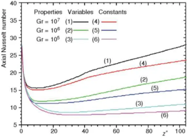 Figure 9. Comparison of axial Nusselt number  between variables and constants fluid properties 