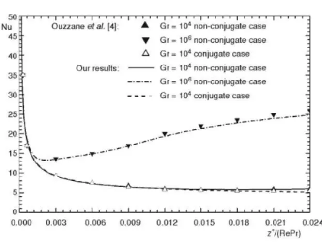 Figure 2. Axial evolution of the  circumferentially mean axial Nusselt  number; a comparison with the results of  Ouzzane et al