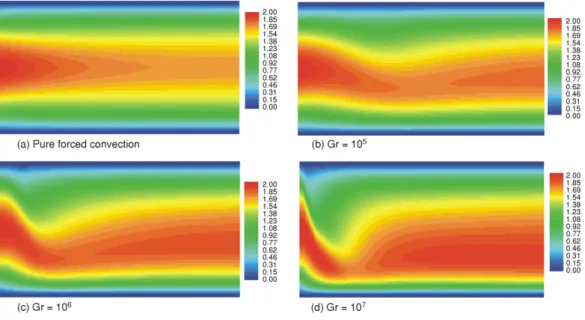 Figure 5. Axial velocity profiles at the selected pipe sections for Gr = 10 6