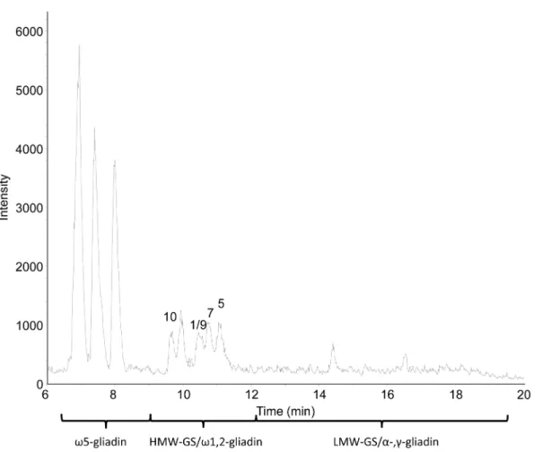 Figure 3. Base peak mass chromatogram from RP-HPLC-ESI-MS of the isolated HMW-GS fraction of wheat cv