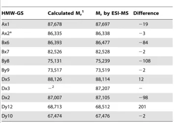 Table 2. Relative average molecular masses (M r ) and corresponding proteins detected in the isolated HMW-GS fractions of the cvs
