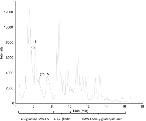 Figure 5. Base peak chromatogram from RP-HPLC-ESI-MS of the isolated HMW-GS fraction of wheat cv