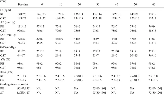 Table 1 -Heart rate (HR), systolic (SAP), mean (MAP) and diastolic arterial preasure (DAP), hemoglobin oxygen saturation (SaO 2 ), end-tidal isoflurane concentration (ETIso) and bleeding time obtained from twelve cats subjected to hypotension with isoflura