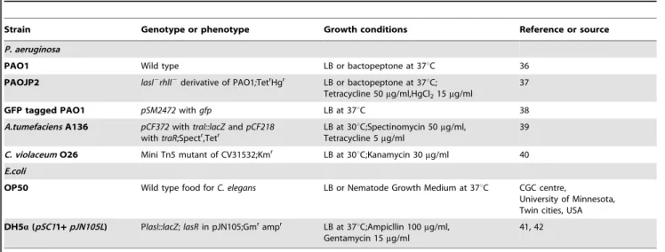 Table 1. Bacterial strains and plasmids used in this study.