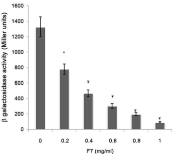 Table 2. Putative anti QS compounds as shown by LC-ESI-MS fragmentation data for the bioactive fraction.