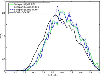 Fig. 4. Distribution of rain cells precipitation volumes (upper panel) and distribution of rain cells intensity peaks (lower panel)