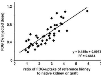 Figure 4. Relation of the 18 F-fluoride clearance (ml/min) to the FDG uptake (%ID). No correlation of these two parameters was found (R 2 = 0.005, n = 22).