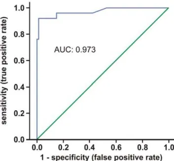 Figure 8. Receiver Operator Curve for diagnostics of acute rat renal allograft rejection by FDG-PET