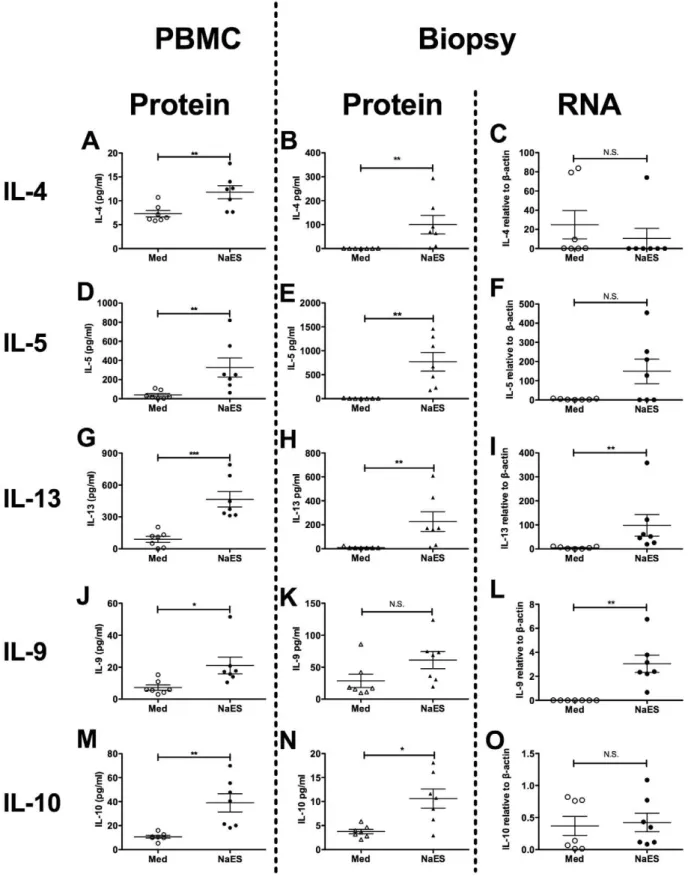 Figure 5. Systemic and mucosal hookworm specific immune responses. Peripheral blood mononuclear cells (PBMCs) from Trial 2 were cultured for 120 h with either tissue culture medium (Med) or Med containing 10 mg/ml Necator americanus ES products (NaES)