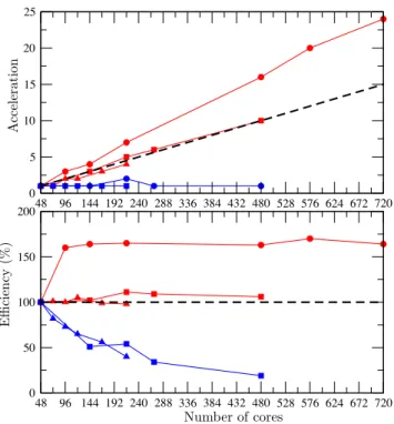 Fig. 4. Efficiency for a weak scalability experiment using the block preconditioner for an approximate number of nodes in all meshes of 4200 and meshes from 0.708 × 10 6 nodes up to 4.58 × 10 6 nodes.