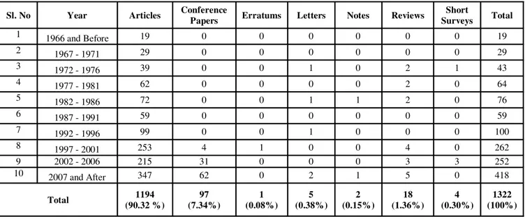 Table 4 Form –wise distribution 