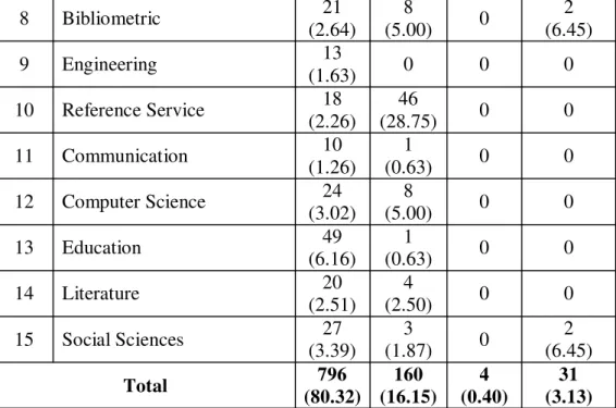 Table 4: Distribution of Subject wise Vs Different Publications 