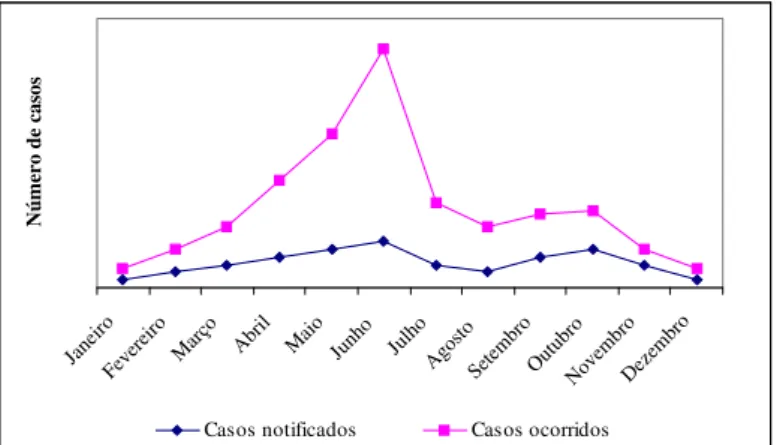 Gráfico 1 - Diferença entre os casos notificados e casos  ocorridos de sarampo 