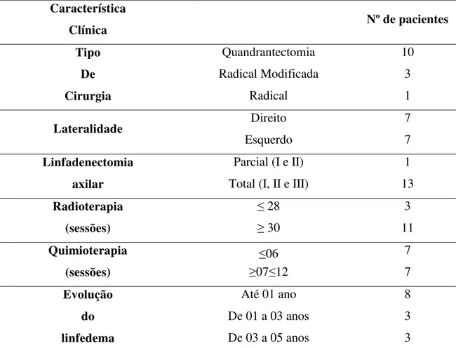 Tabela 1. Caracterização clínica das pacientes do estudo (N=14):  