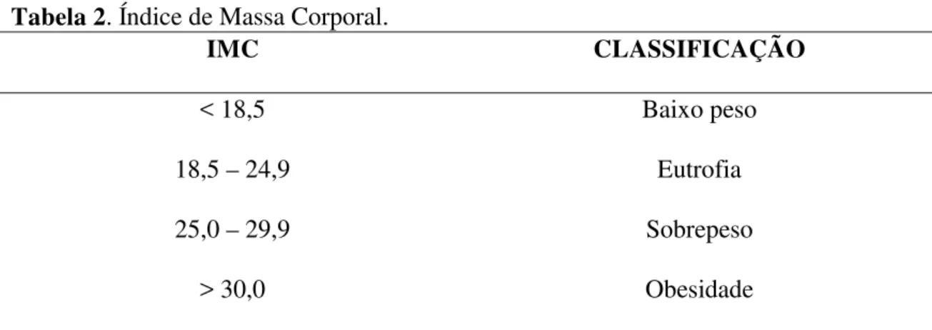 Tabela 2. Índice de Massa Corporal.  IMC CLASSIFICAÇÃO  &lt; 18,5  Baixo peso  18,5 – 24,9  Eutrofia  25,0 – 29,9  Sobrepeso  &gt; 30,0  Obesidade 