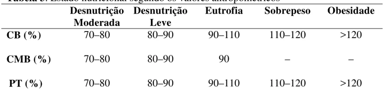 Tabela 3. Estado nutricional segundo os valores antropométricos  Desnutrição 