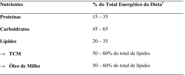 Tabela 4: Proposta para o perfil de macronutrientes da dieta, em porcentagens do total  energético